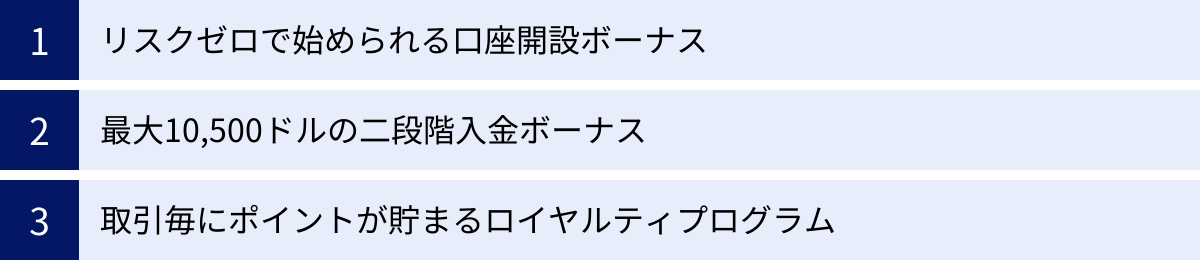 リスクゼロで始められる口座開設ボーナス、最大10,500ドルの二段階入金ボーナス、取引毎にポイントが貯まるロイヤルティプログラム