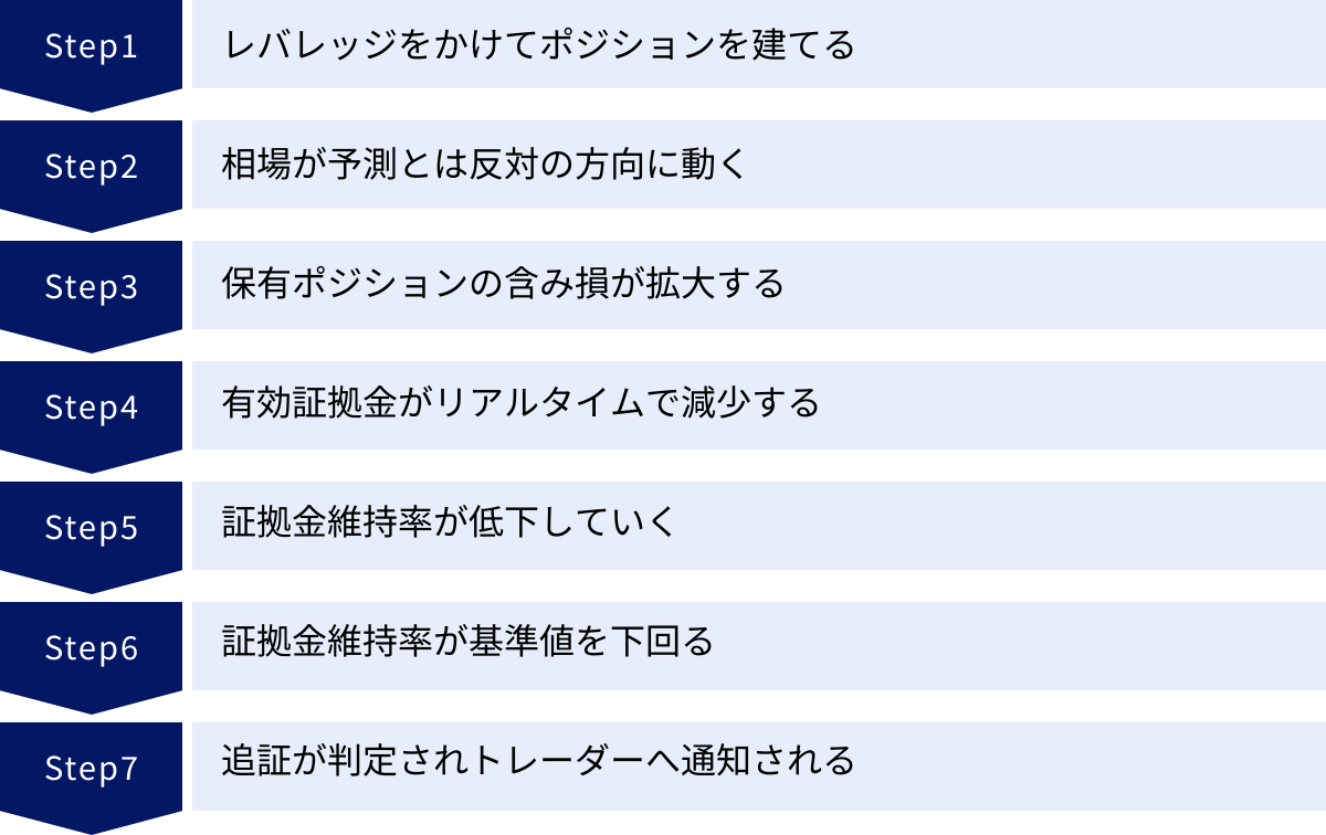 レバレッジをかけてポジションを建てる、相場が予測とは反対の方向に動く、保有ポジションの含み損が拡大する、有効証拠金がリアルタイムで減少する、証拠金維持率が低下していく、証拠金維持率が基準値を下回る、追証が判定されトレーダーへ通知される