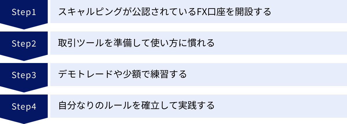 スキャルピングが公認されているFX口座を開設する、取引ツールを準備して使い方に慣れる、デモトレードや少額で練習する、自分なりのルールを確立して実践する