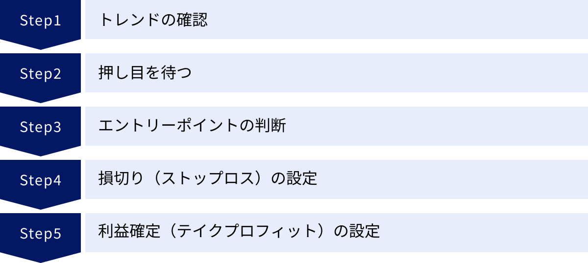 トレンドの確認、押し目を待つ、エントリーポイントの判断、損切り（ストップロス）の設定、利益確定（テイクプロフィット）の設定
