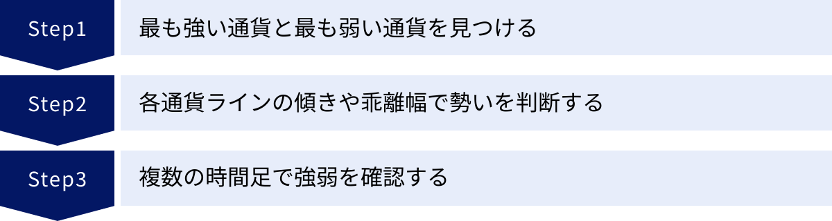 最も強い通貨と最も弱い通貨を見つける、各通貨ラインの傾きや乖離幅で勢いを判断する、複数の時間足で強弱を確認する