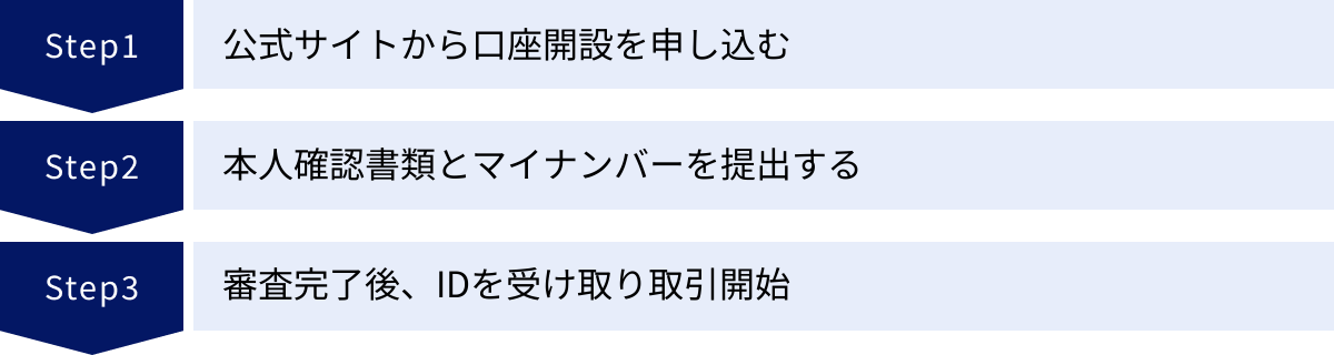 公式サイトから口座開設を申し込む、本人確認書類とマイナンバーを提出する、審査完了後、IDを受け取り取引開始