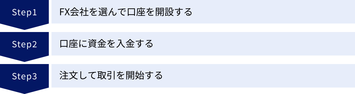 FX会社を選んで口座を開設する、口座に資金を入金する、注文して取引を開始する