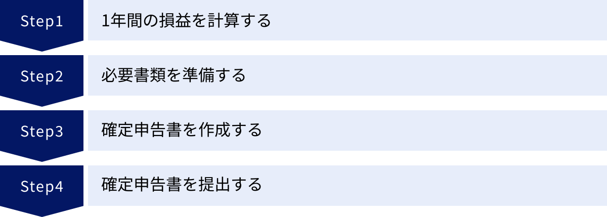 1年間の損益を計算する、必要書類を準備する、確定申告書を作成する、確定申告書を提出する