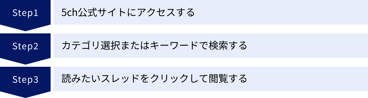 5ch公式サイトにアクセスする、カテゴリ選択またはキーワードで検索する、読みたいスレッドをクリックして閲覧する
