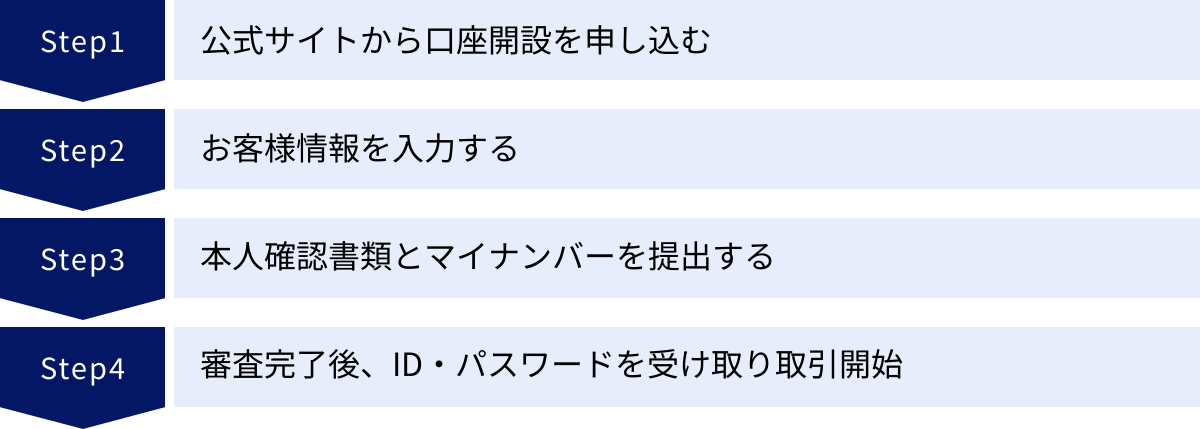 公式サイトから口座開設を申し込む、お客様情報を入力する、本人確認書類とマイナンバーを提出する、審査完了後、ID・パスワードを受け取り取引開始