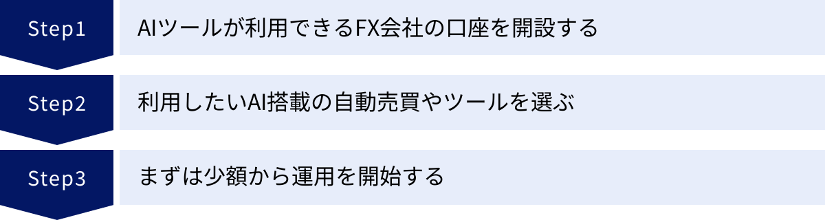 AIツールが利用できるFX会社の口座を開設する、利用したいAI搭載の自動売買やツールを選ぶ、まずは少額から運用を開始する