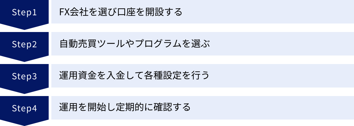 FX会社を選び口座を開設する、自動売買ツールやプログラムを選ぶ、運用資金を入金して各種設定を行う、運用を開始し定期的に確認する