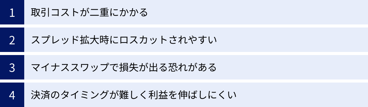 取引コストが二重にかかる、スプレッド拡大時にロスカットされやすい、マイナススワップで損失が出る恐れがある、決済のタイミングが難しく利益を伸ばしにくい
