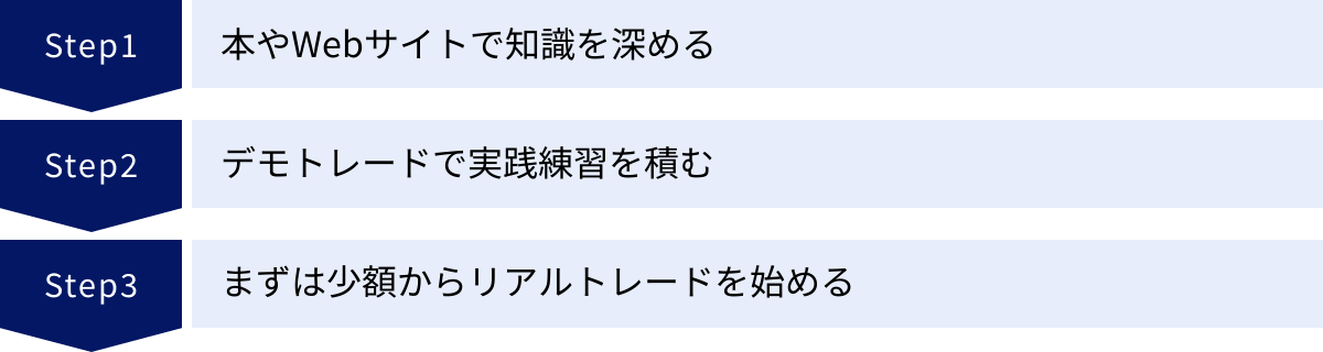 本やWebサイトで知識を深める、デモトレードで実践練習を積む、まずは少額からリアルトレードを始める