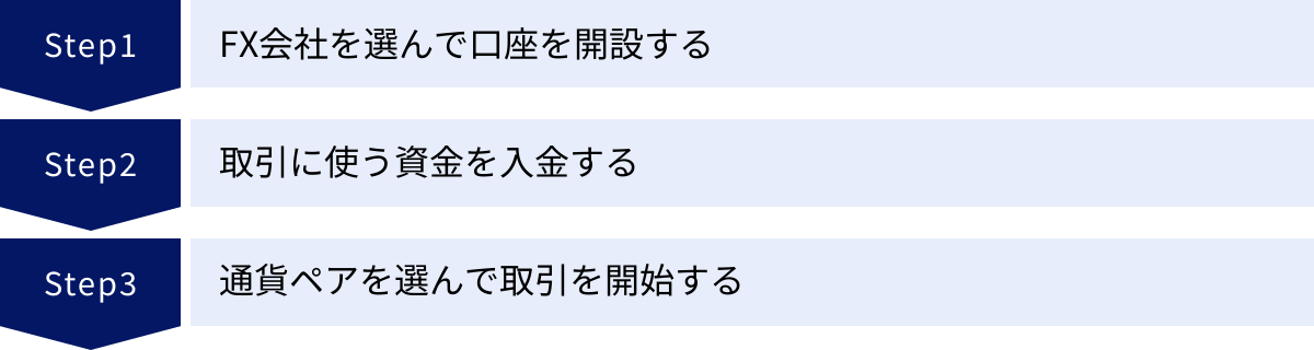 FX会社を選んで口座を開設する、取引に使う資金を入金する、通貨ペアを選んで取引を開始する