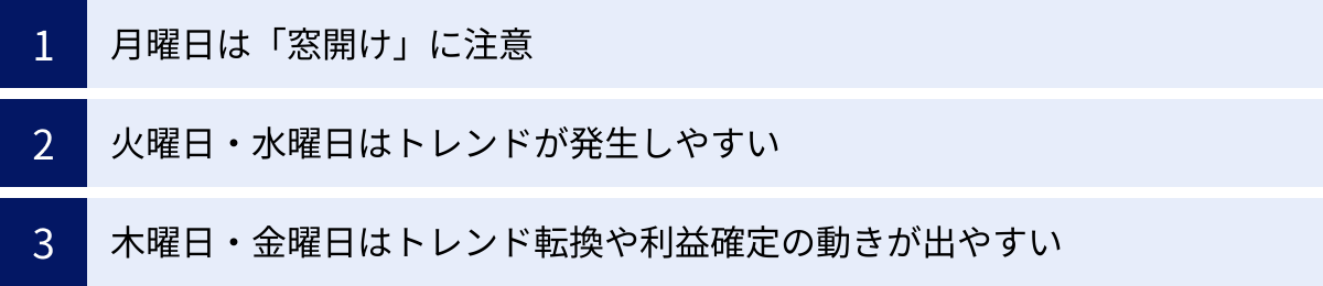 月曜日は「窓開け」に注意、火曜日・水曜日はトレンドが発生しやすい、木曜日・金曜日はトレンド転換や利益確定の動きが出やすい