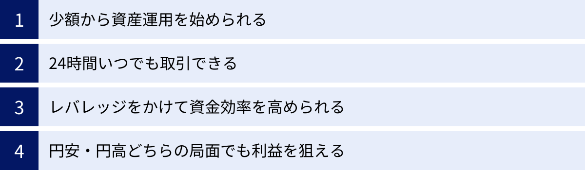 少額から資産運用を始められる、24時間いつでも取引できる、レバレッジをかけて資金効率を高められる、円安・円高どちらの局面でも利益を狙える