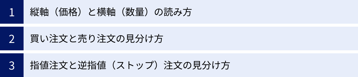縦軸（価格）と横軸（数量）の読み方、買い注文と売り注文の見分け方、指値注文と逆指値（ストップ）注文の見分け方