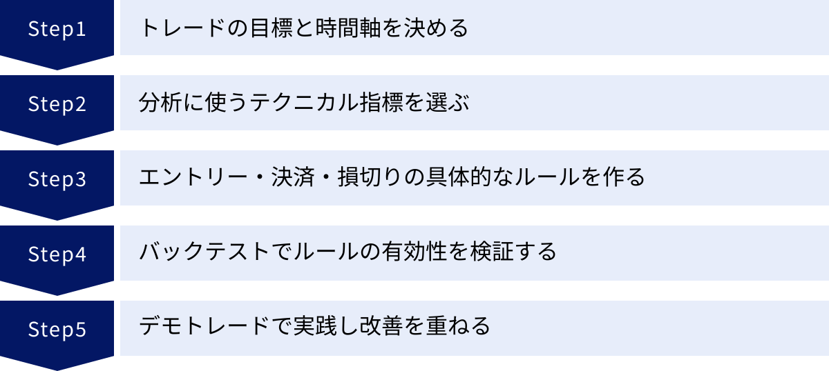 トレードの目標と時間軸を決める、分析に使うテクニカル指標を選ぶ、エントリー・決済・損切りの具体的なルールを作る、バックテストでルールの有効性を検証する、デモトレードで実践し改善を重ねる