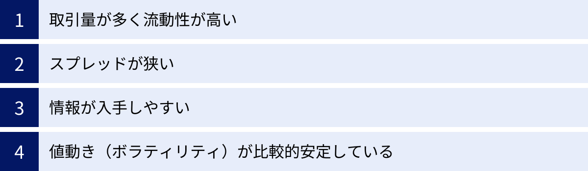 取引量が多く流動性が高い、スプレッドが狭い、情報が入手しやすい、値動き（ボラティリティ）が比較的安定している
