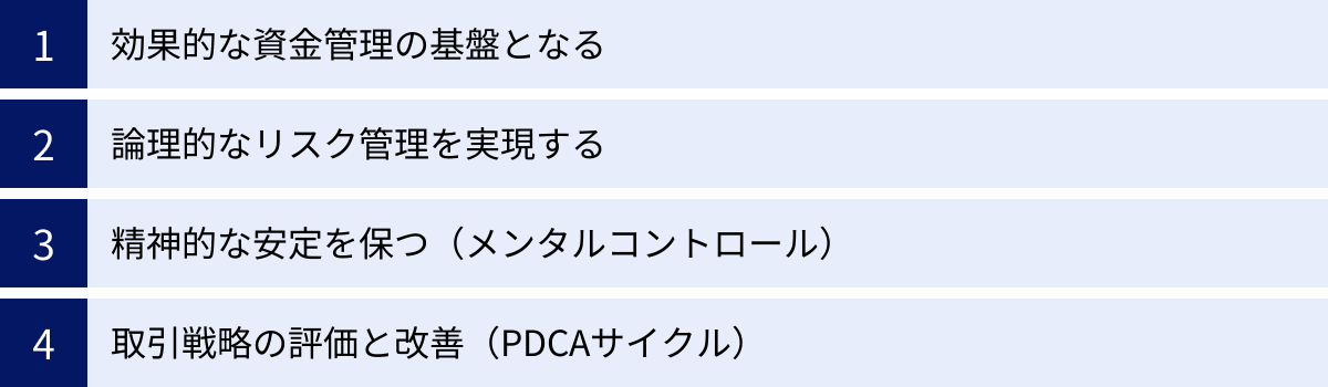 効果的な資金管理の基盤となる、論理的なリスク管理を実現する、精神的な安定を保つ（メンタルコントロール）、取引戦略の評価と改善（PDCAサイクル）