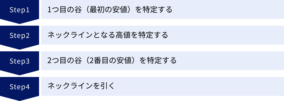 1つ目の谷（最初の安値）を特定する、ネックラインとなる高値を特定する、2つ目の谷（2番目の安値）を特定する、ネックラインを引く