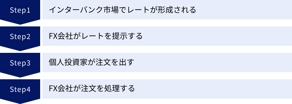 インターバンク市場でレートが形成される、FX会社がレートを提示する、個人投資家が注文を出す、FX会社が注文を処理する