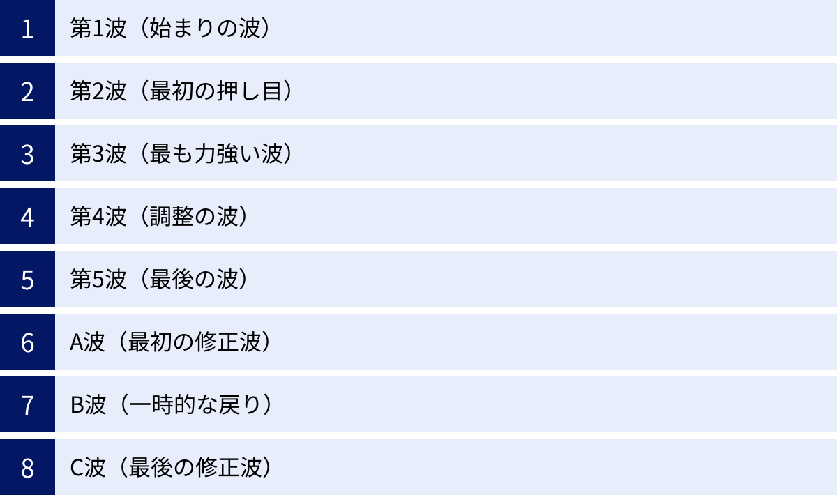 第1波（始まりの波）、第2波（最初の押し目）、第3波（最も力強い波）、第4波（調整の波）、第5波（最後の波）、A波（最初の修正波）、B波（一時的な戻り）、C波（最後の修正波）