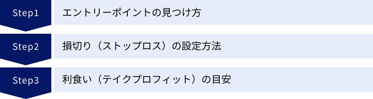 エントリーポイントの見つけ方、損切り（ストップロス）の設定方法、利食い（テイクプロフィット）の目安