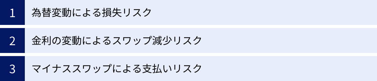 為替変動による損失リスク、金利の変動によるスワップ減少リスク、マイナススワップによる支払いリスク