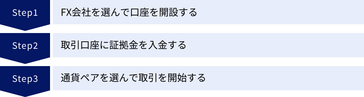 FX会社を選んで口座を開設する、取引口座に証拠金を入金する、通貨ペアを選んで取引を開始する