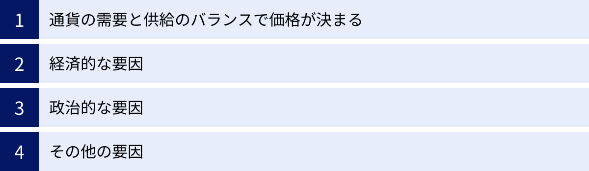 通貨の需要と供給のバランスで価格が決まる、経済的な要因、政治的な要因、その他の要因