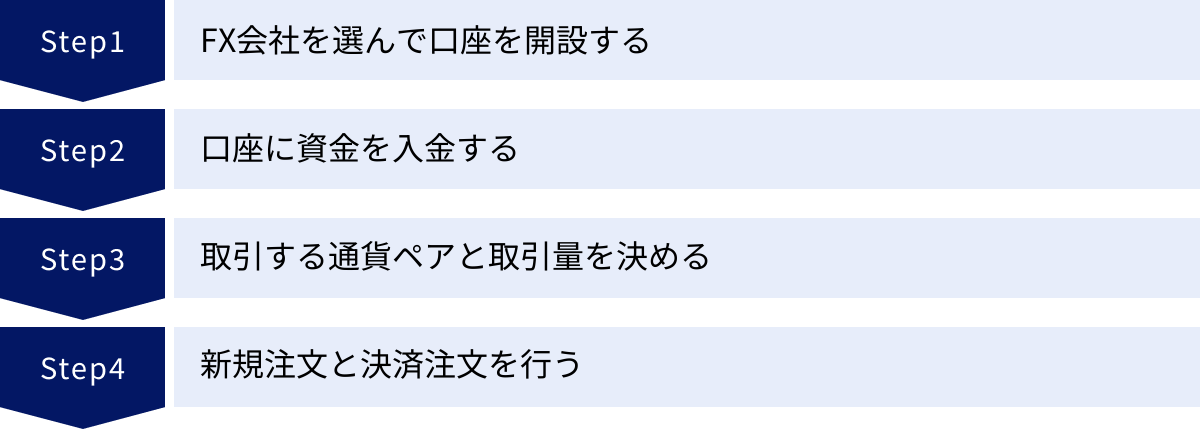 FX会社を選んで口座を開設する、口座に資金を入金する、取引する通貨ペアと取引量を決める、新規注文と決済注文を行う