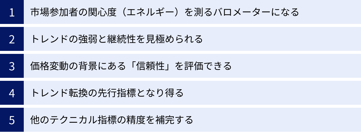 市場参加者の関心度（エネルギー）を測るバロメーターになる、トレンドの強弱と継続性を見極められる、価格変動の背景にある「信頼性」を評価できる、トレンド転換の先行指標となり得る、他のテクニカル指標の精度を補完する