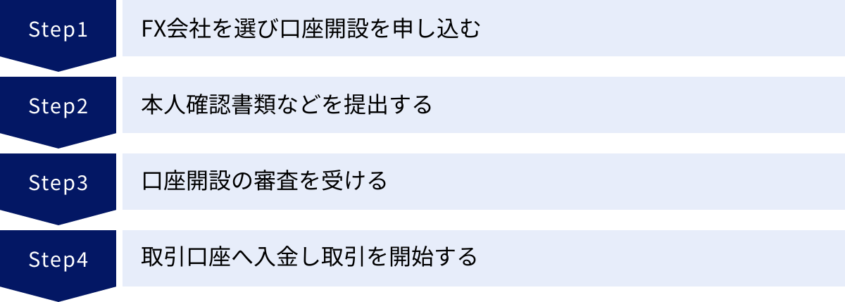 FX会社を選び口座開設を申し込む、本人確認書類などを提出する、口座開設の審査を受ける、取引口座へ入金し取引を開始する