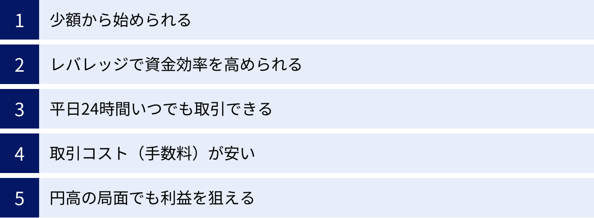 少額から始められる、レバレッジで資金効率を高められる、平日24時間いつでも取引できる、取引コスト（手数料）が安い、円高の局面でも利益を狙える