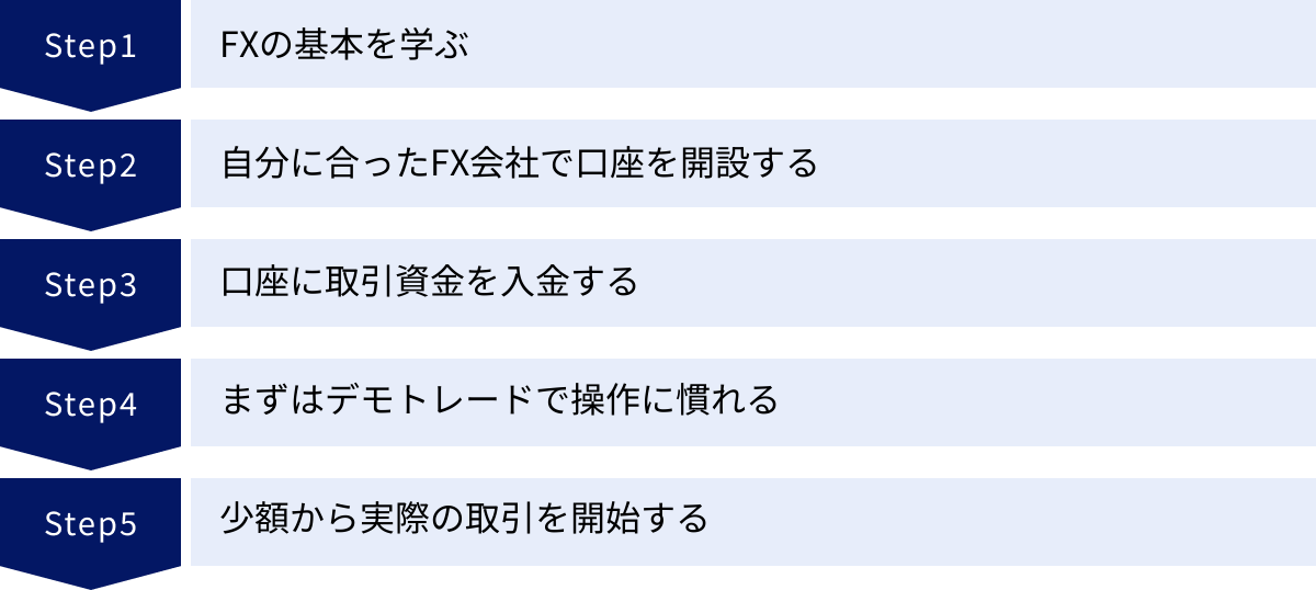FXの基本を学ぶ、自分に合ったFX会社で口座を開設する、口座に取引資金を入金する、まずはデモトレードで操作に慣れる、少額から実際の取引を開始する