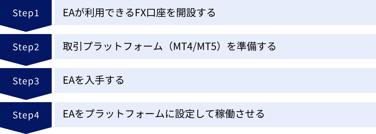 EAが利用できるFX口座を開設する、取引プラットフォーム（MT4/MT5）を準備する、EAを入手する、EAをプラットフォームに設定して稼働させる
