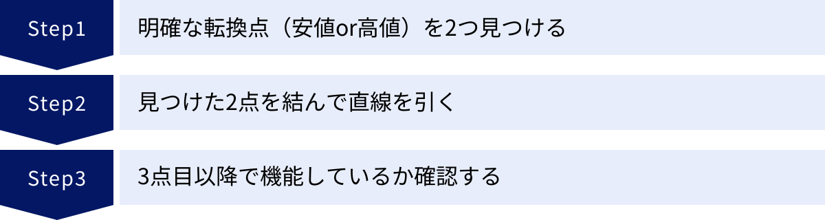 明確な転換点（安値or高値）を2つ見つける、見つけた2点を結んで直線を引く、3点目以降で機能しているか確認する