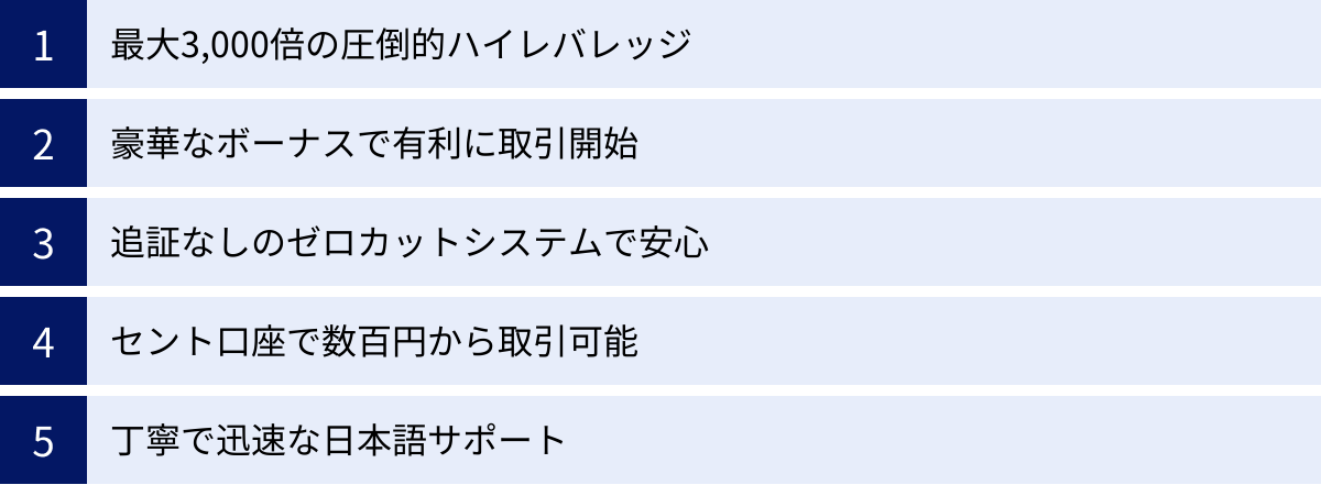 最大3,000倍の圧倒的ハイレバレッジ、豪華なボーナスで有利に取引開始、追証なしのゼロカットシステムで安心、セント口座で数百円から取引可能、丁寧で迅速な日本語サポート