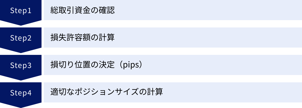 総取引資金の確認、損失許容額の計算、損切り位置の決定（pips）、適切なポジションサイズの計算