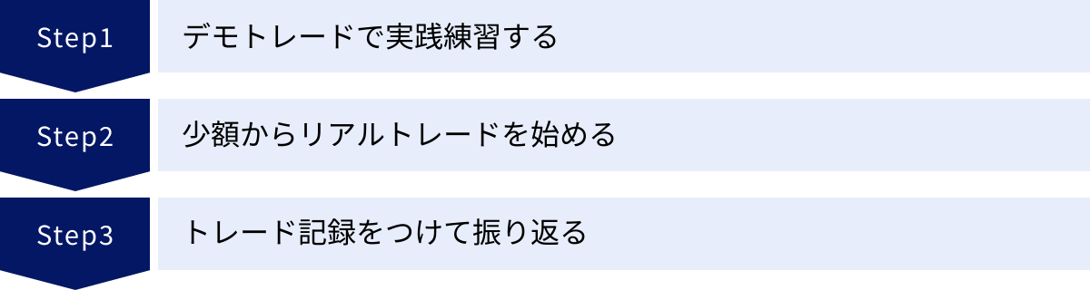 デモトレードで実践練習する、少額からリアルトレードを始める、トレード記録をつけて振り返る