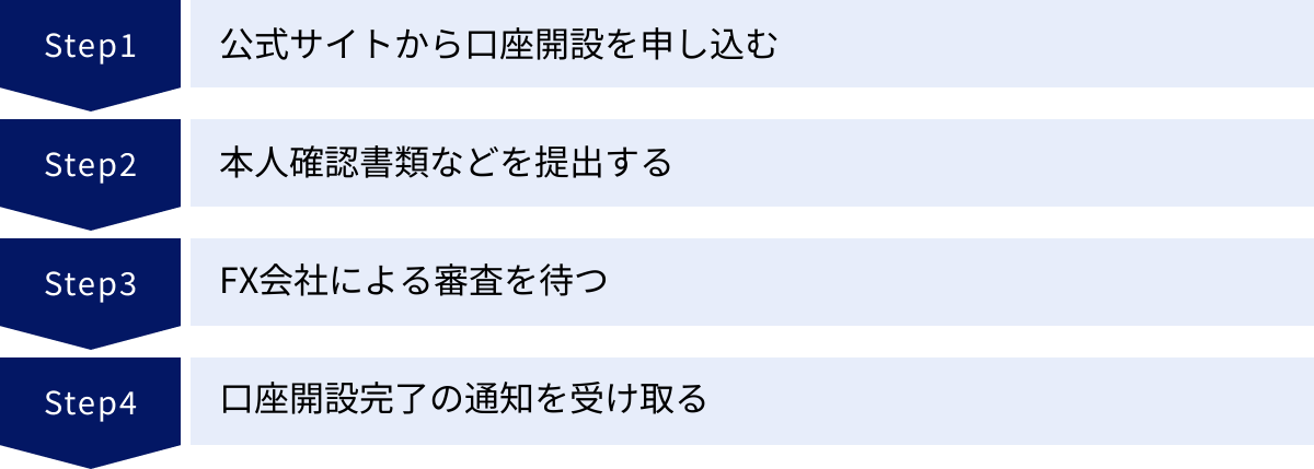 公式サイトから口座開設を申し込む、本人確認書類などを提出する、FX会社による審査を待つ、口座開設完了の通知を受け取る