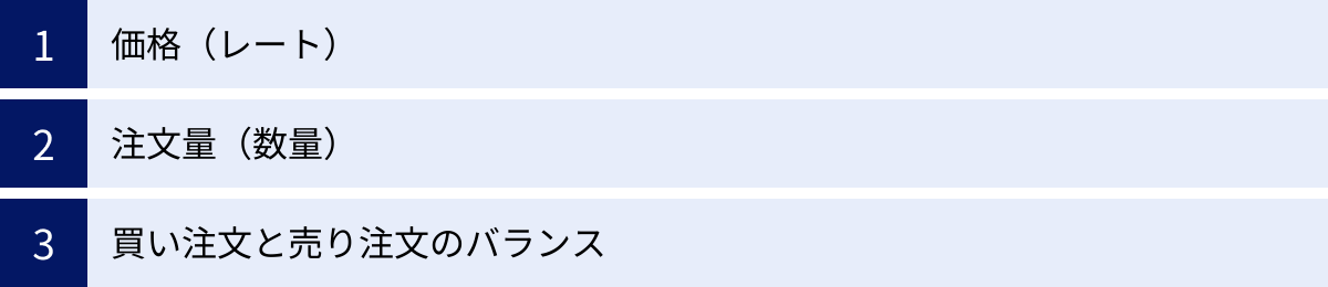価格（レート）、注文量（数量）、買い注文と売り注文のバランス