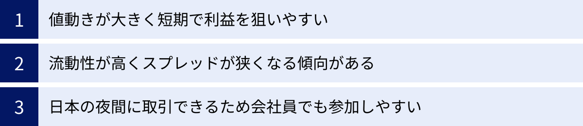 値動きが大きく短期で利益を狙いやすい、流動性が高くスプレッドが狭くなる傾向がある、日本の夜間に取引できるため会社員でも参加しやすい