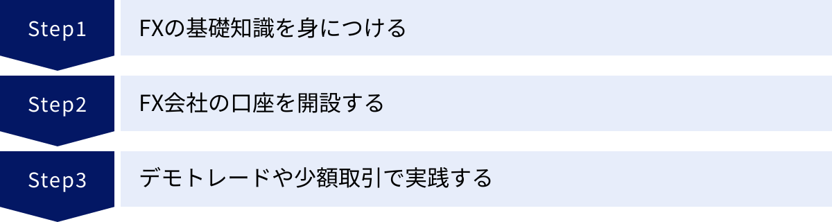 FXの基礎知識を身につける、FX会社の口座を開設する、デモトレードや少額取引で実践する