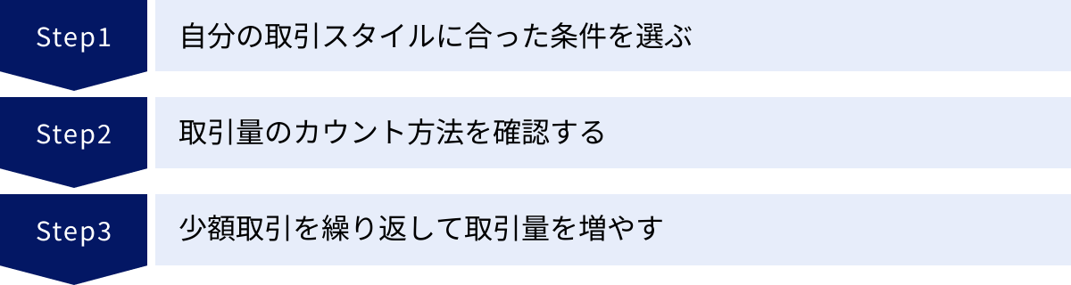 自分の取引スタイルに合った条件を選ぶ、取引量のカウント方法を確認する、少額取引を繰り返して取引量を増やす