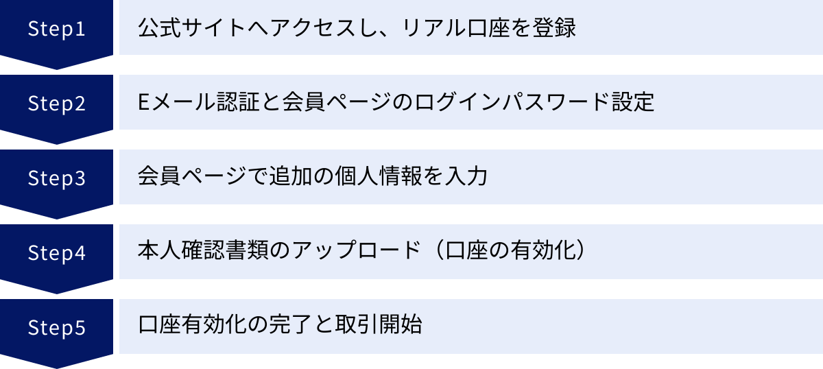 公式サイトへアクセスし、リアル口座を登録、Eメール認証と会員ページのログインパスワード設定、会員ページで追加の個人情報を入力、本人確認書類のアップロード（口座の有効化）、口座有効化の完了と取引開始